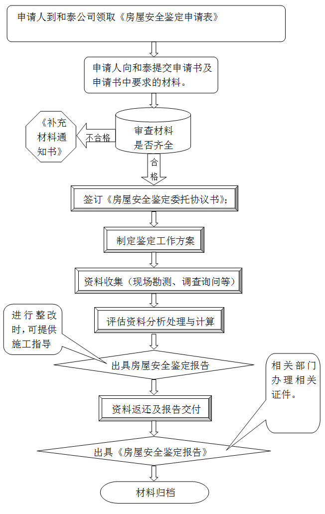 房屋安全鑒定辦理流程.jpg